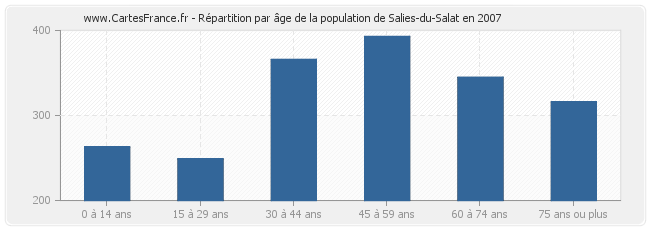 Répartition par âge de la population de Salies-du-Salat en 2007