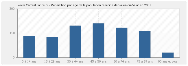 Répartition par âge de la population féminine de Salies-du-Salat en 2007
