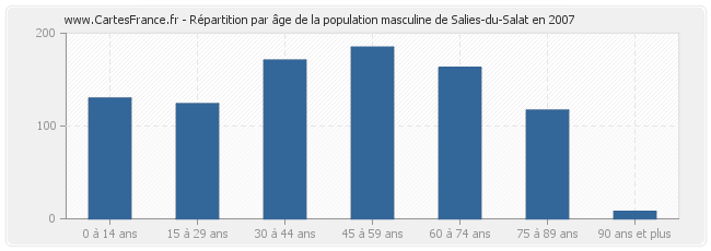 Répartition par âge de la population masculine de Salies-du-Salat en 2007