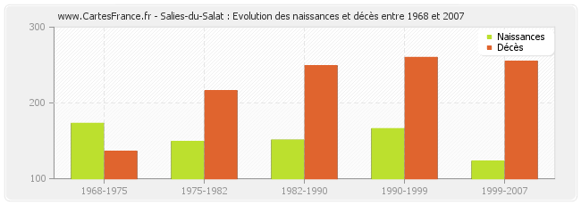 Salies-du-Salat : Evolution des naissances et décès entre 1968 et 2007