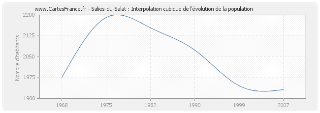 Salies-du-Salat : Interpolation cubique de l'évolution de la population