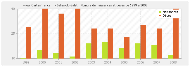 Salies-du-Salat : Nombre de naissances et décès de 1999 à 2008