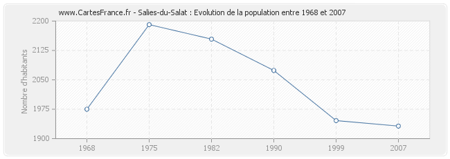 Population Salies-du-Salat