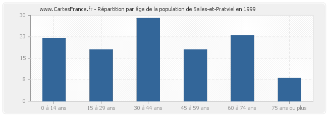 Répartition par âge de la population de Salles-et-Pratviel en 1999