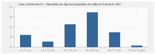 Répartition par âge de la population de Salles-et-Pratviel en 2007