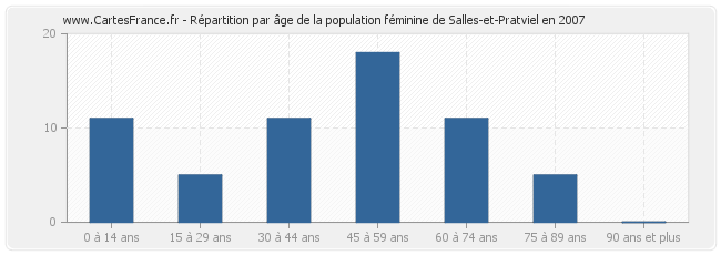 Répartition par âge de la population féminine de Salles-et-Pratviel en 2007