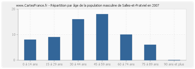 Répartition par âge de la population masculine de Salles-et-Pratviel en 2007