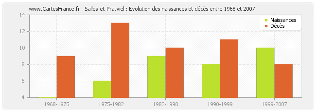 Salles-et-Pratviel : Evolution des naissances et décès entre 1968 et 2007