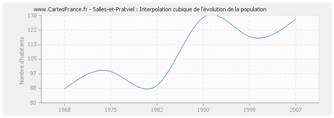 Salles-et-Pratviel : Interpolation cubique de l'évolution de la population