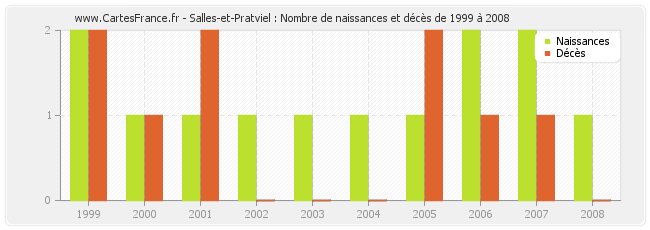 Salles-et-Pratviel : Nombre de naissances et décès de 1999 à 2008