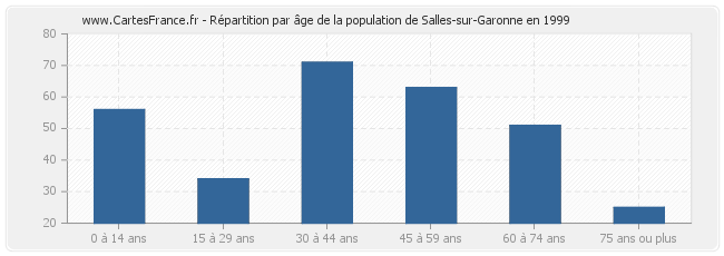 Répartition par âge de la population de Salles-sur-Garonne en 1999