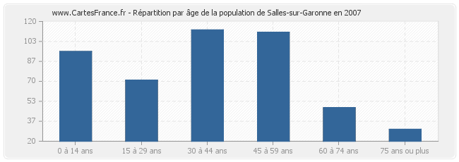 Répartition par âge de la population de Salles-sur-Garonne en 2007