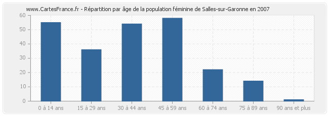 Répartition par âge de la population féminine de Salles-sur-Garonne en 2007