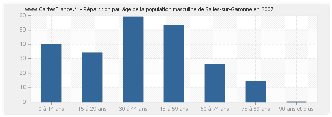 Répartition par âge de la population masculine de Salles-sur-Garonne en 2007