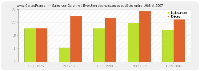 Salles-sur-Garonne : Evolution des naissances et décès entre 1968 et 2007