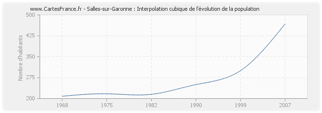 Salles-sur-Garonne : Interpolation cubique de l'évolution de la population