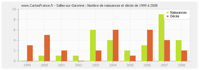 Salles-sur-Garonne : Nombre de naissances et décès de 1999 à 2008