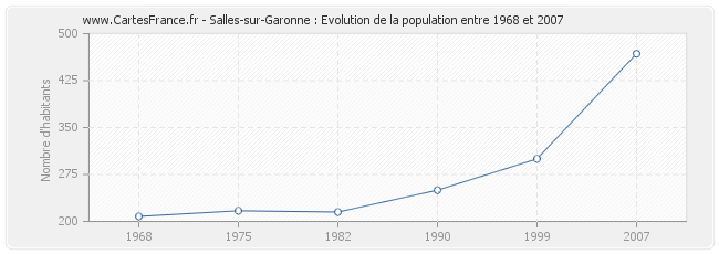 Population Salles-sur-Garonne