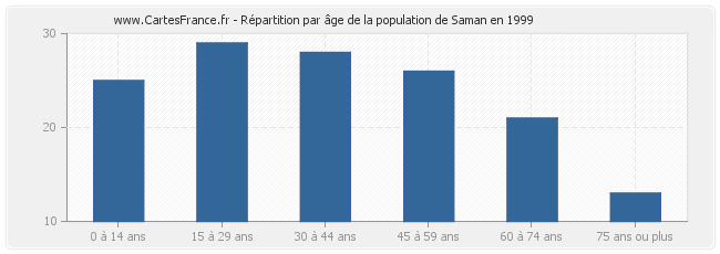 Répartition par âge de la population de Saman en 1999