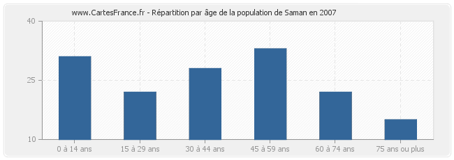 Répartition par âge de la population de Saman en 2007