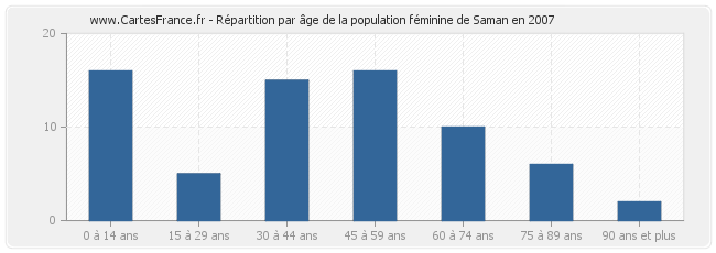 Répartition par âge de la population féminine de Saman en 2007