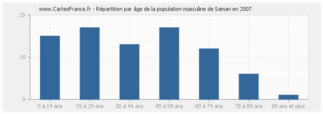 Répartition par âge de la population masculine de Saman en 2007