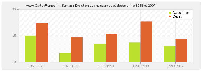 Saman : Evolution des naissances et décès entre 1968 et 2007
