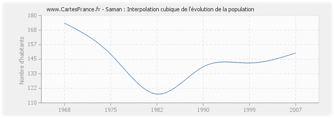 Saman : Interpolation cubique de l'évolution de la population