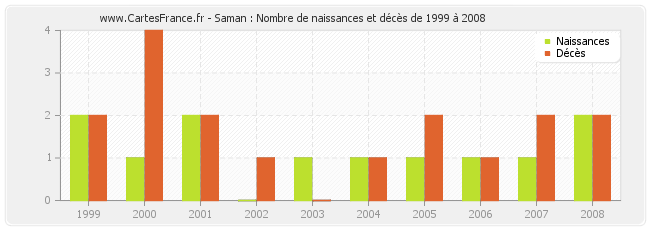 Saman : Nombre de naissances et décès de 1999 à 2008