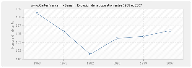 Population Saman