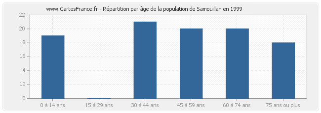 Répartition par âge de la population de Samouillan en 1999