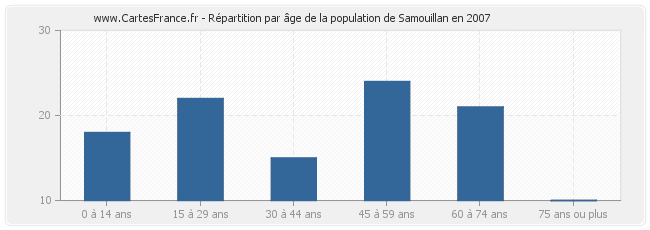 Répartition par âge de la population de Samouillan en 2007