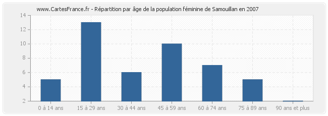 Répartition par âge de la population féminine de Samouillan en 2007