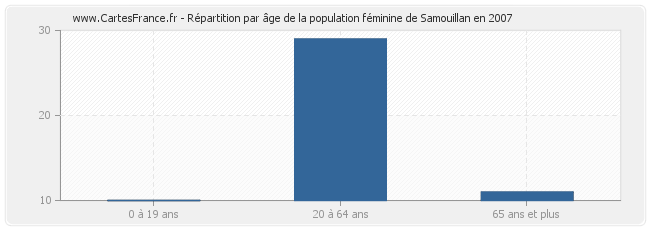 Répartition par âge de la population féminine de Samouillan en 2007