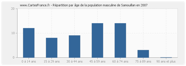 Répartition par âge de la population masculine de Samouillan en 2007