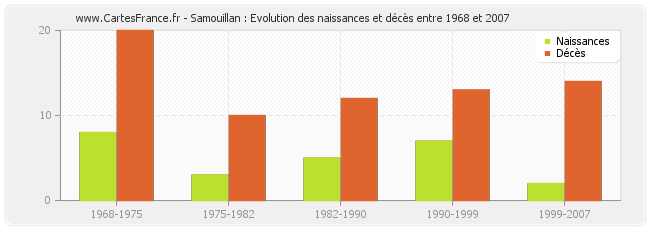 Samouillan : Evolution des naissances et décès entre 1968 et 2007