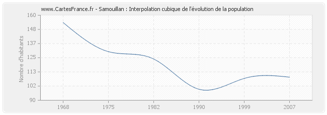 Samouillan : Interpolation cubique de l'évolution de la population