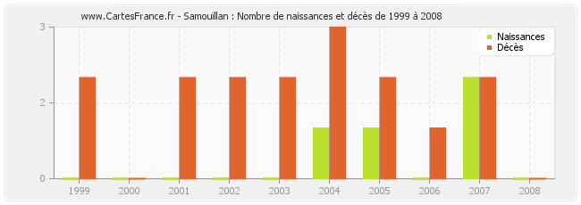 Samouillan : Nombre de naissances et décès de 1999 à 2008