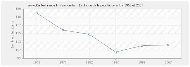 Population Samouillan