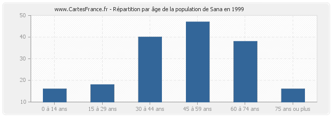 Répartition par âge de la population de Sana en 1999