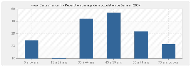 Répartition par âge de la population de Sana en 2007