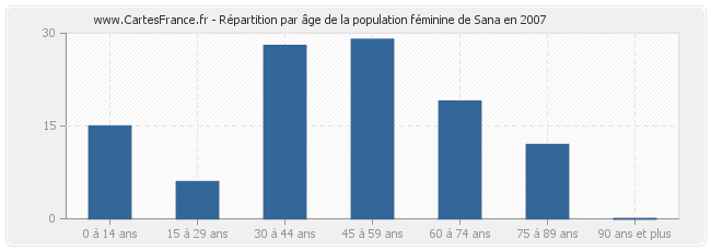 Répartition par âge de la population féminine de Sana en 2007