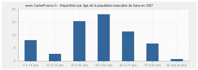 Répartition par âge de la population masculine de Sana en 2007