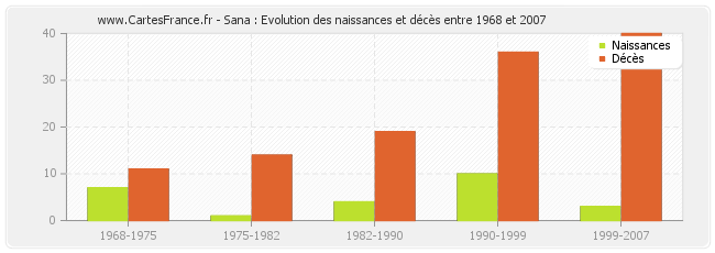 Sana : Evolution des naissances et décès entre 1968 et 2007
