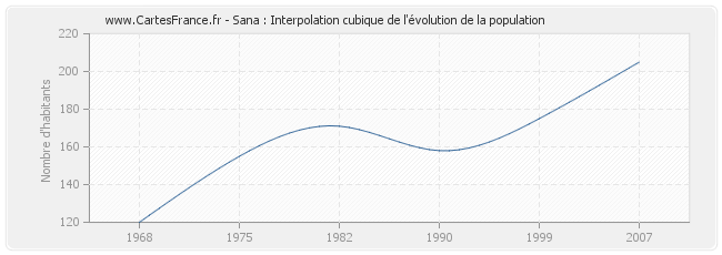 Sana : Interpolation cubique de l'évolution de la population