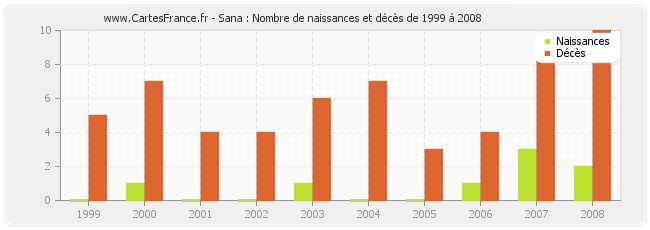 Sana : Nombre de naissances et décès de 1999 à 2008