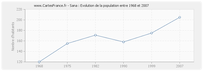 Population Sana