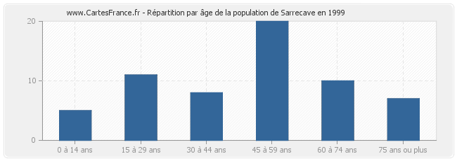 Répartition par âge de la population de Sarrecave en 1999
