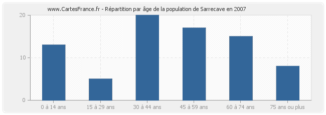Répartition par âge de la population de Sarrecave en 2007