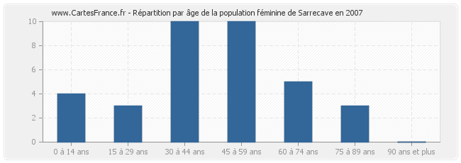 Répartition par âge de la population féminine de Sarrecave en 2007